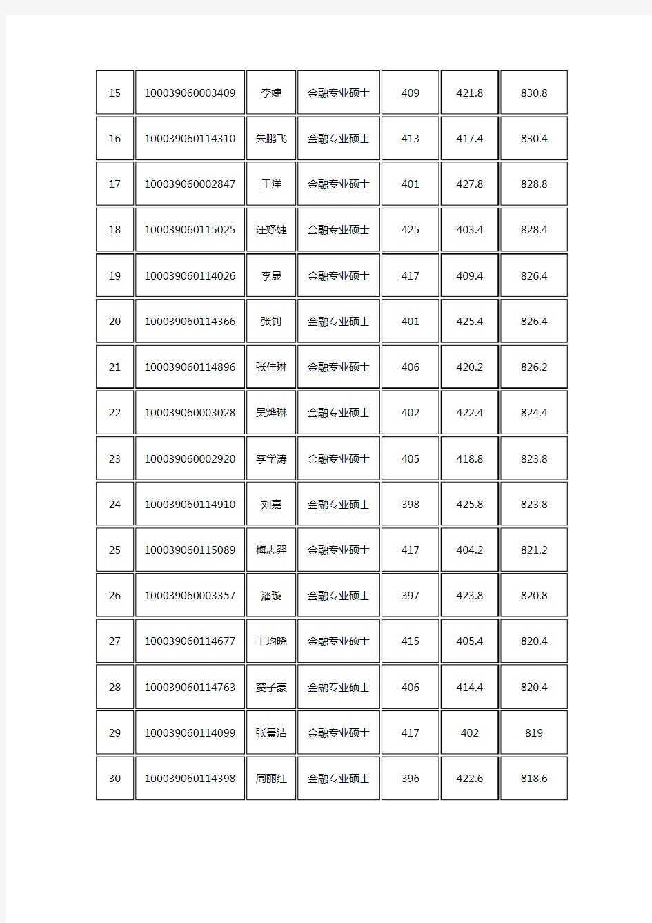 2019年清华大学五道口金融学院金融专业硕士考研拟录取名单