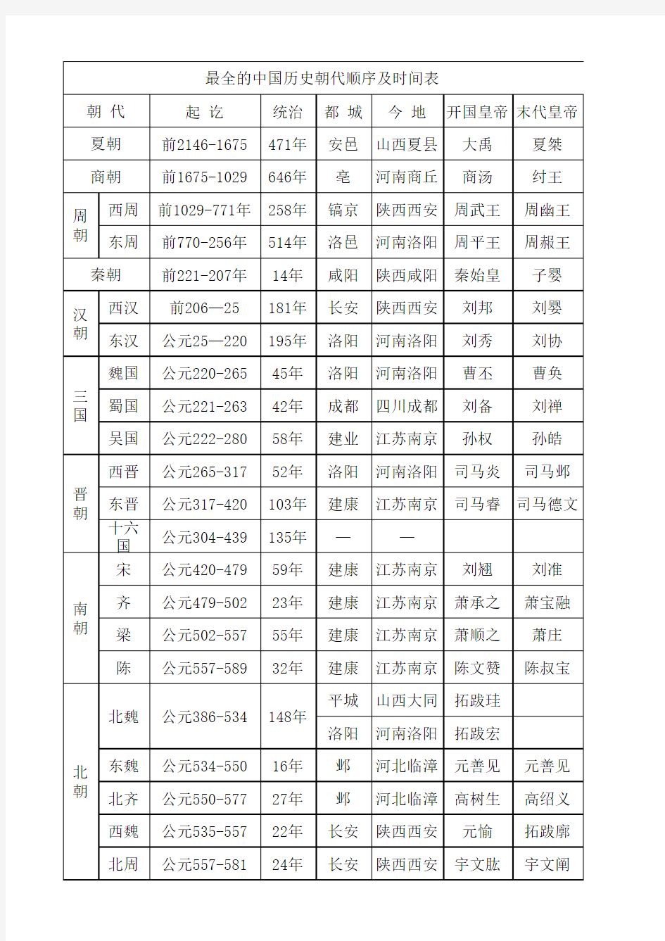 最全的中国历史朝代顺序及时间表知识分享