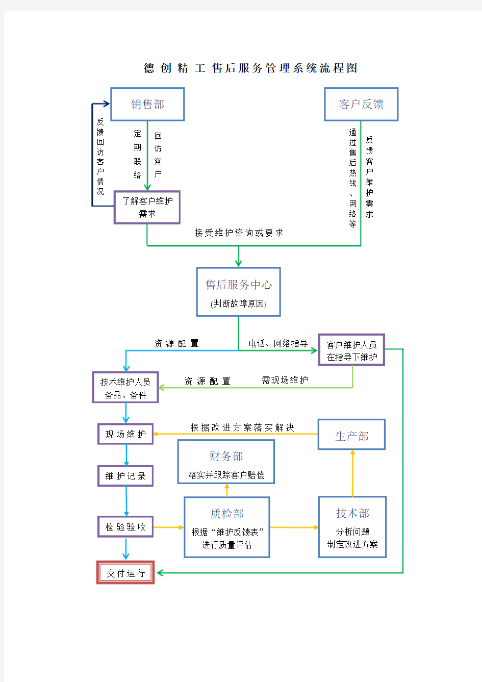 售后服务流程图