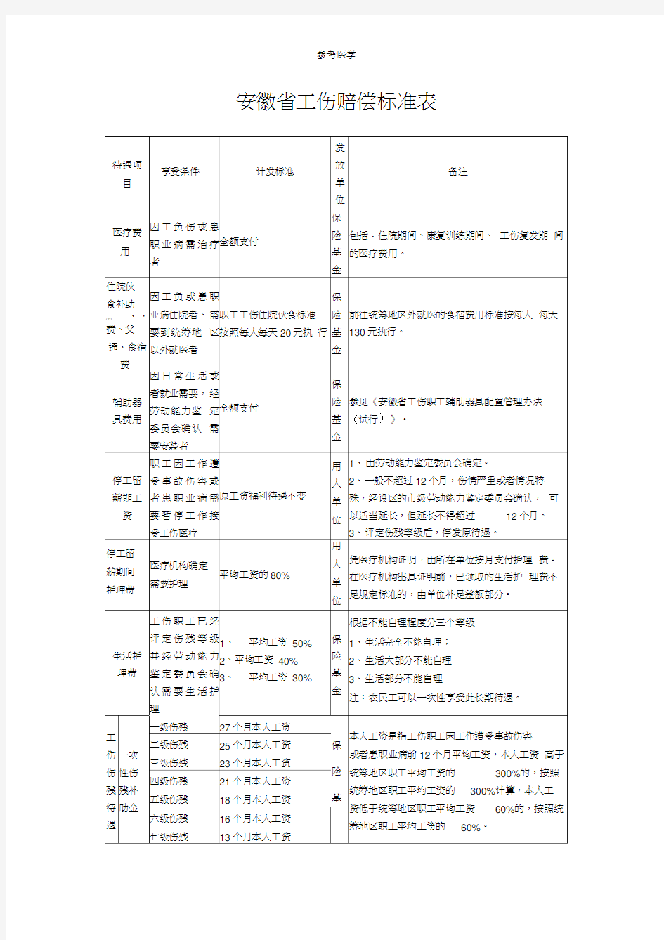 安徽省工伤赔偿标准表2019