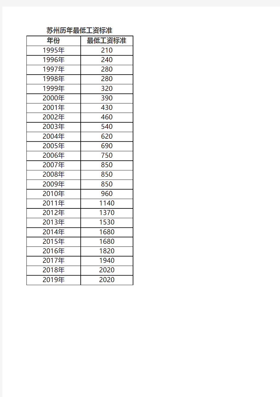 蘇州歷年最低工資標準1995-2019