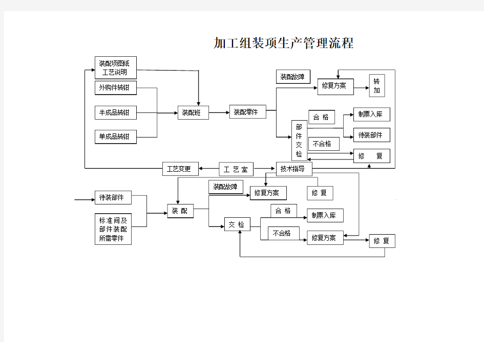 加工车间生产管理流程图(1)