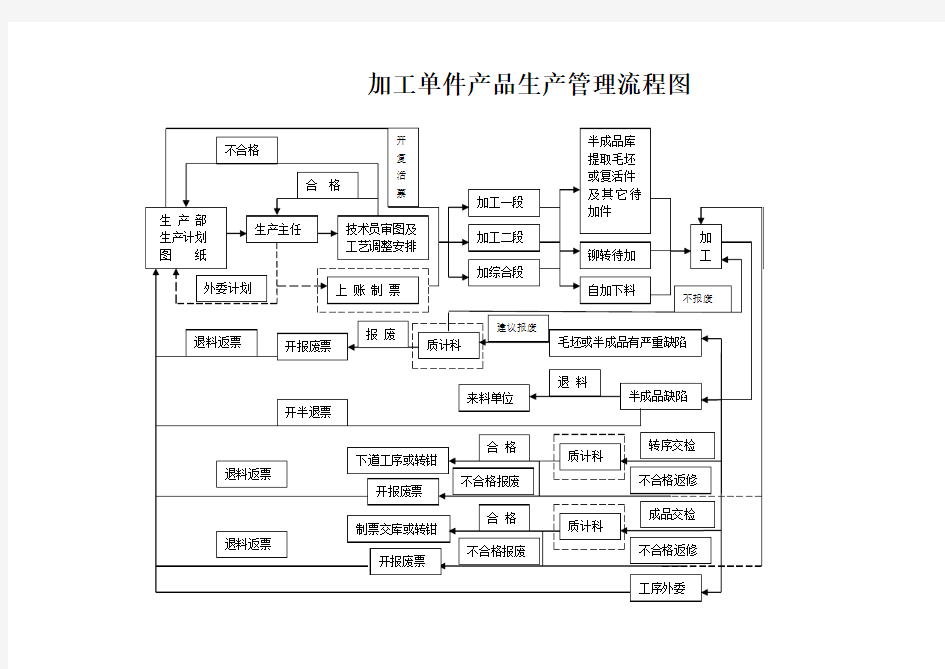 加工车间生产管理流程图(1)