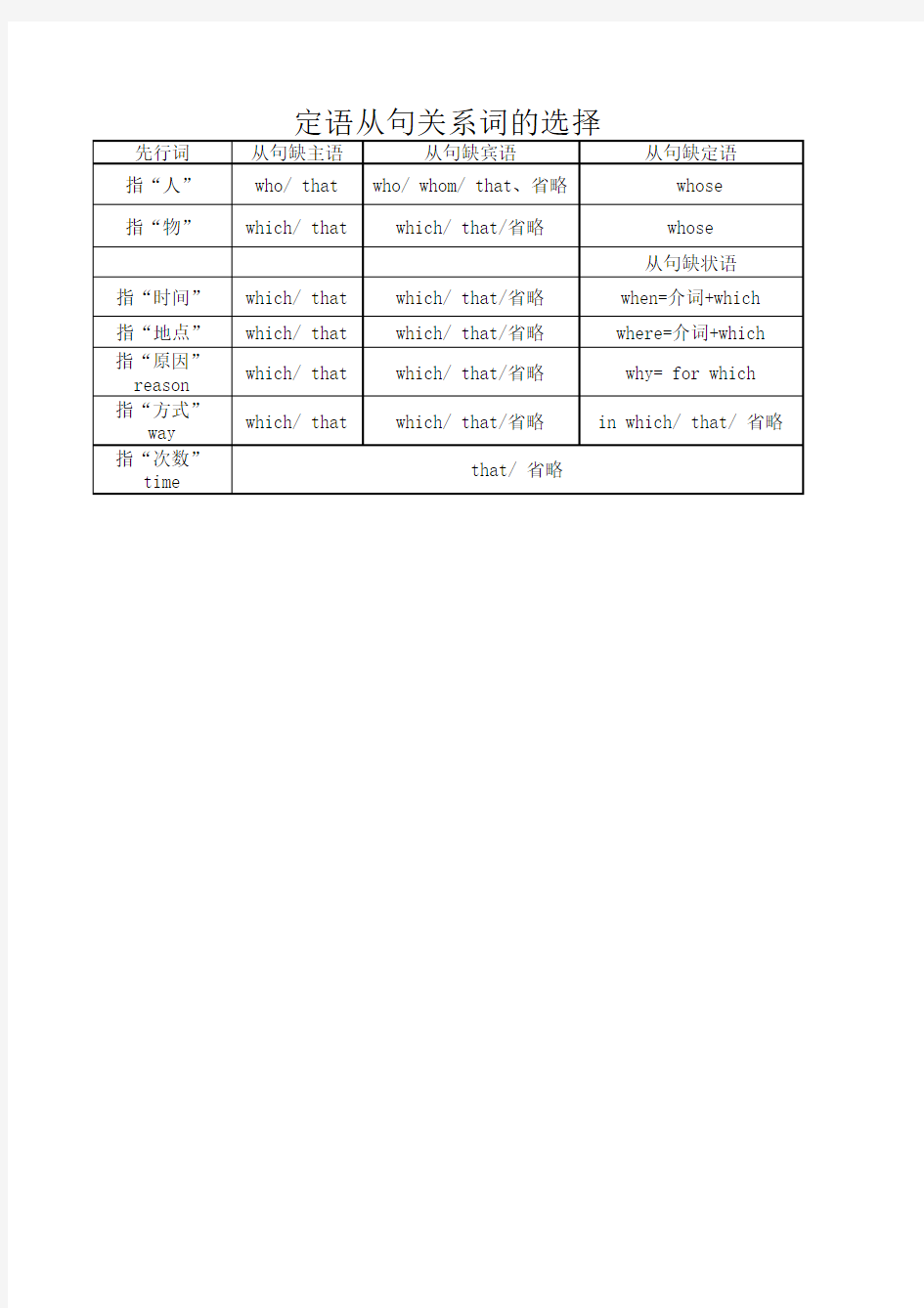 定语从句关系词的选择表格