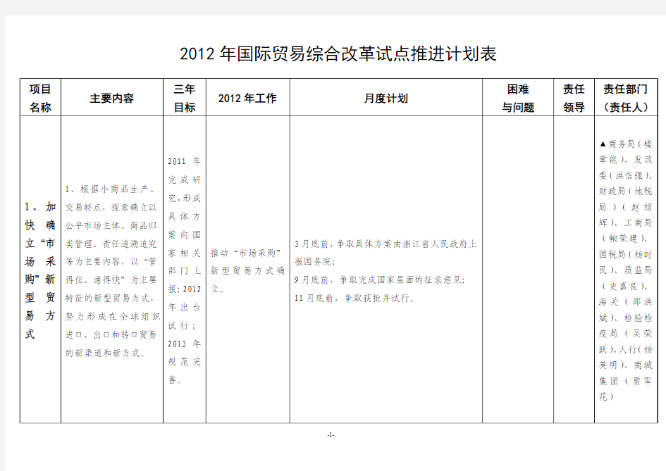 2012年国际贸易综合改革试点推进计划表