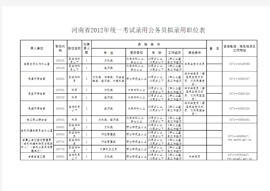 河南省2012年统一考试录用公务员拟录用职位表 - 副本
