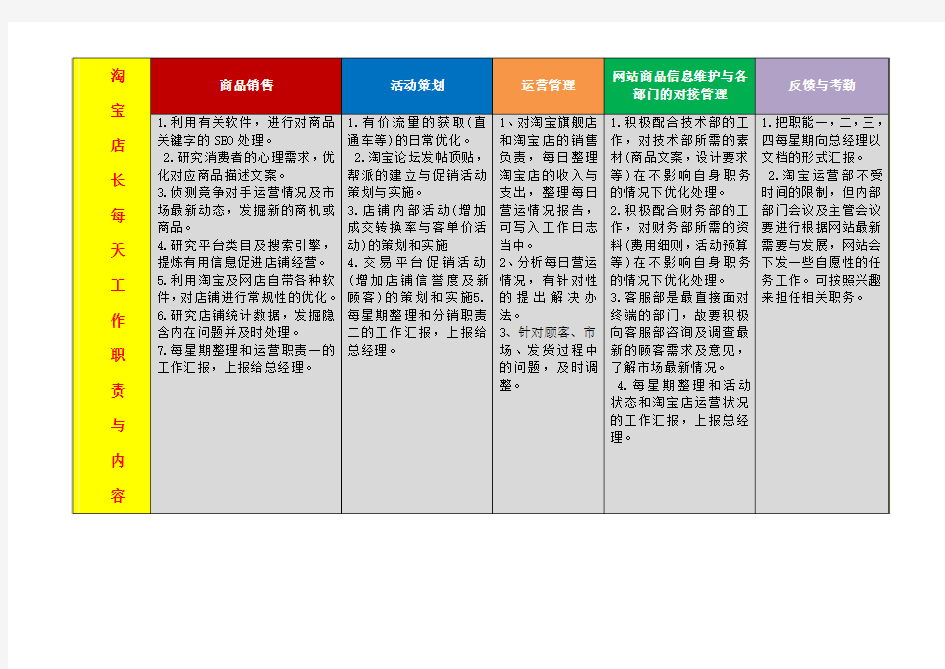 淘宝天猫京东电商店长每天工作职责与内容表