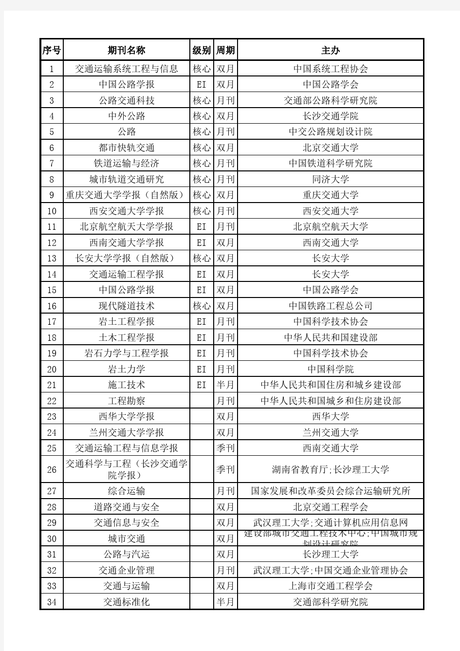 国内国际交通类重要期刊,SCI,EI英文期刊汇总