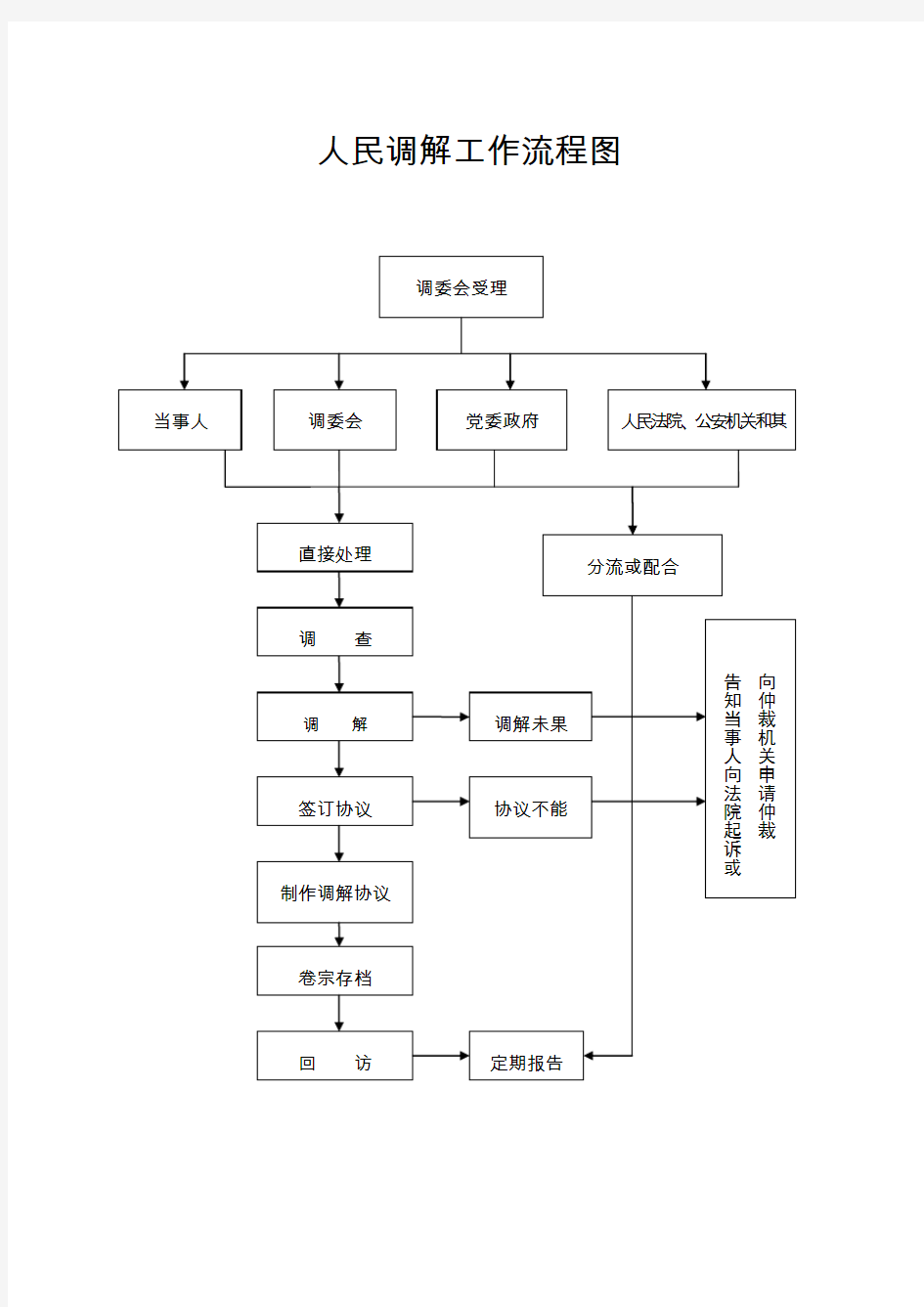 人民调解工作流程图