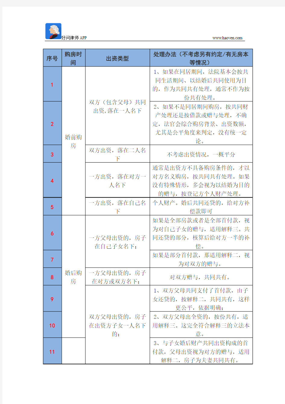 离婚案件房产分割的22种情形及处理方式