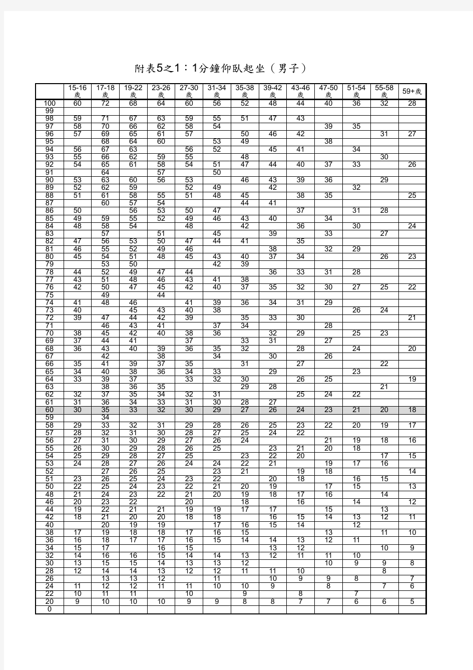 男子1分钟仰卧起坐标准