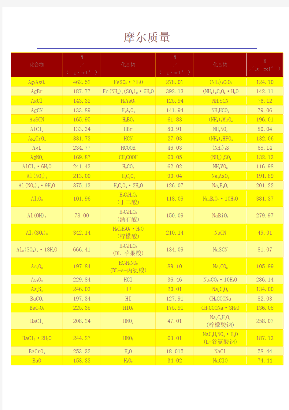 常见物质的摩尔质量表