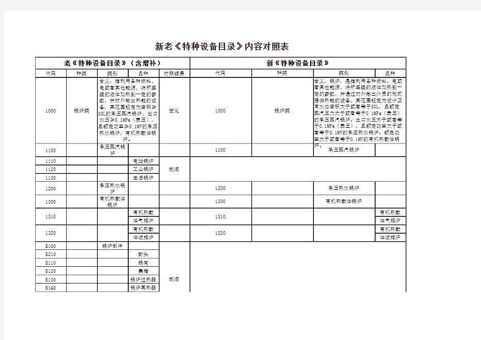 新老《特种设备目录》内容对照表