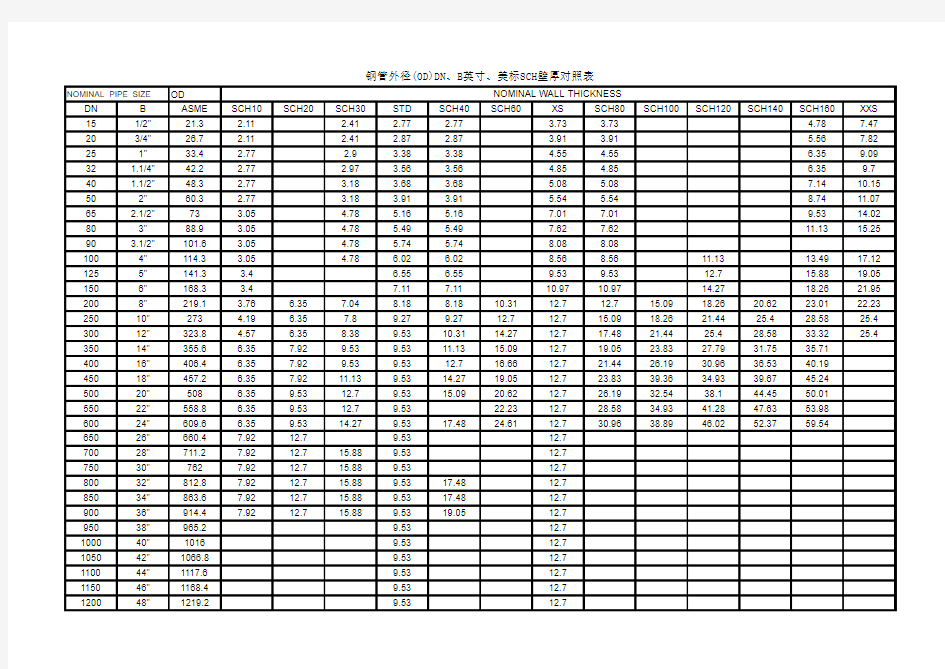 钢管外径(OD)DN、B英寸、美标SCH壁厚对照表
