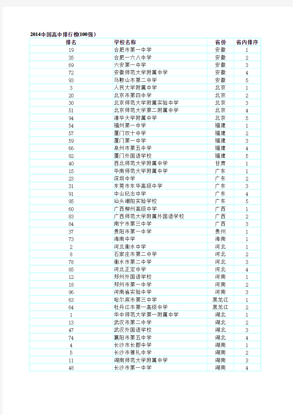 高中排名100强