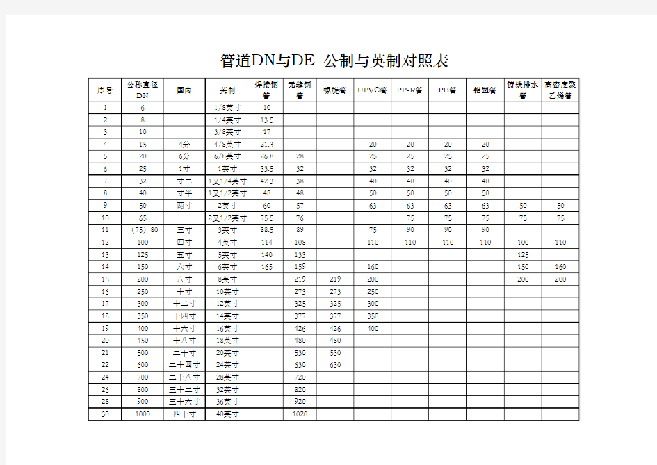 管径、阀门、管道常用DN与DE公制英制对照表