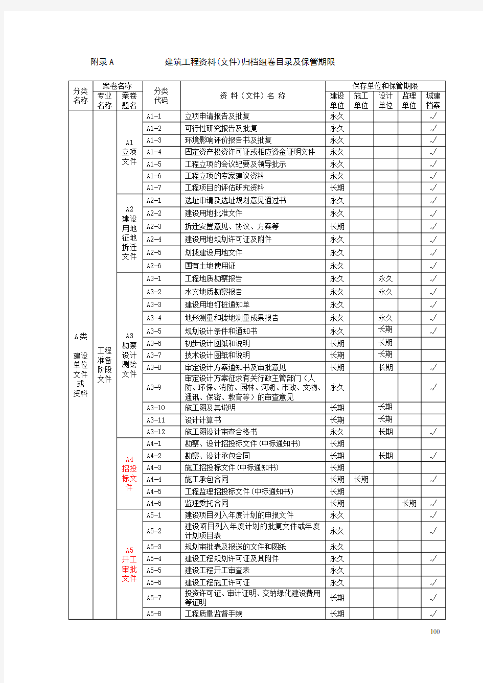 建筑工程资料(文件)归档组卷目录及保管期限