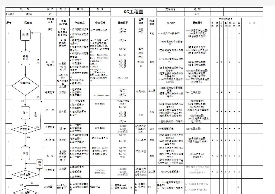 SMT制程QC工程图模板