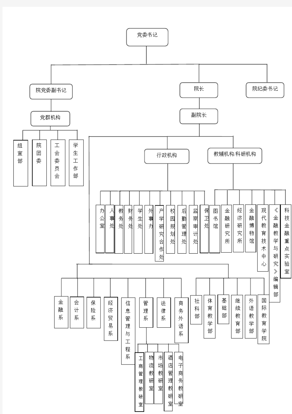 河北金融学院组织结构图