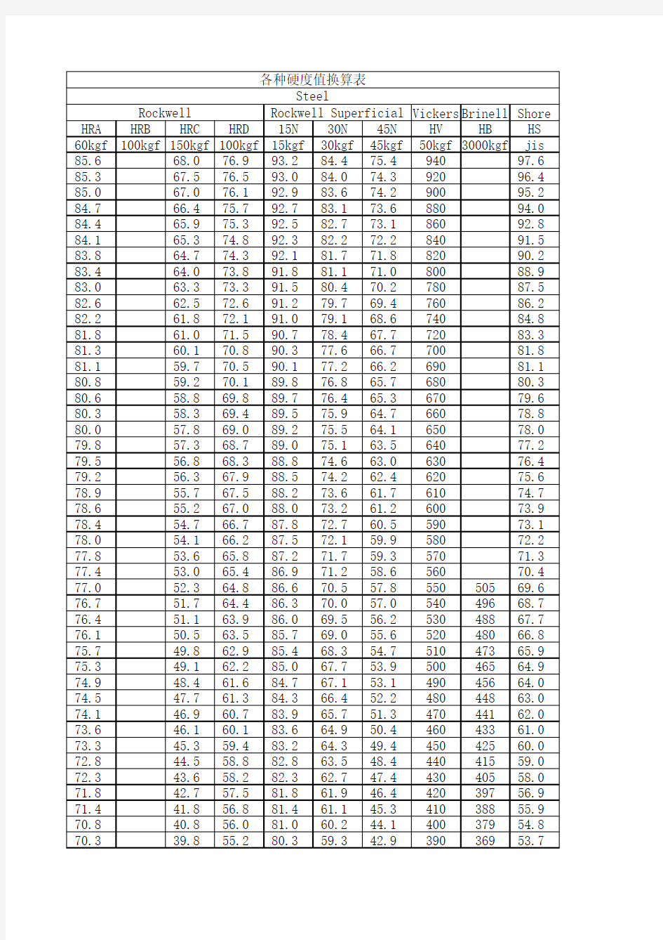 硬度值换算表(布氏硬度,维氏硬度,洛氏硬度)