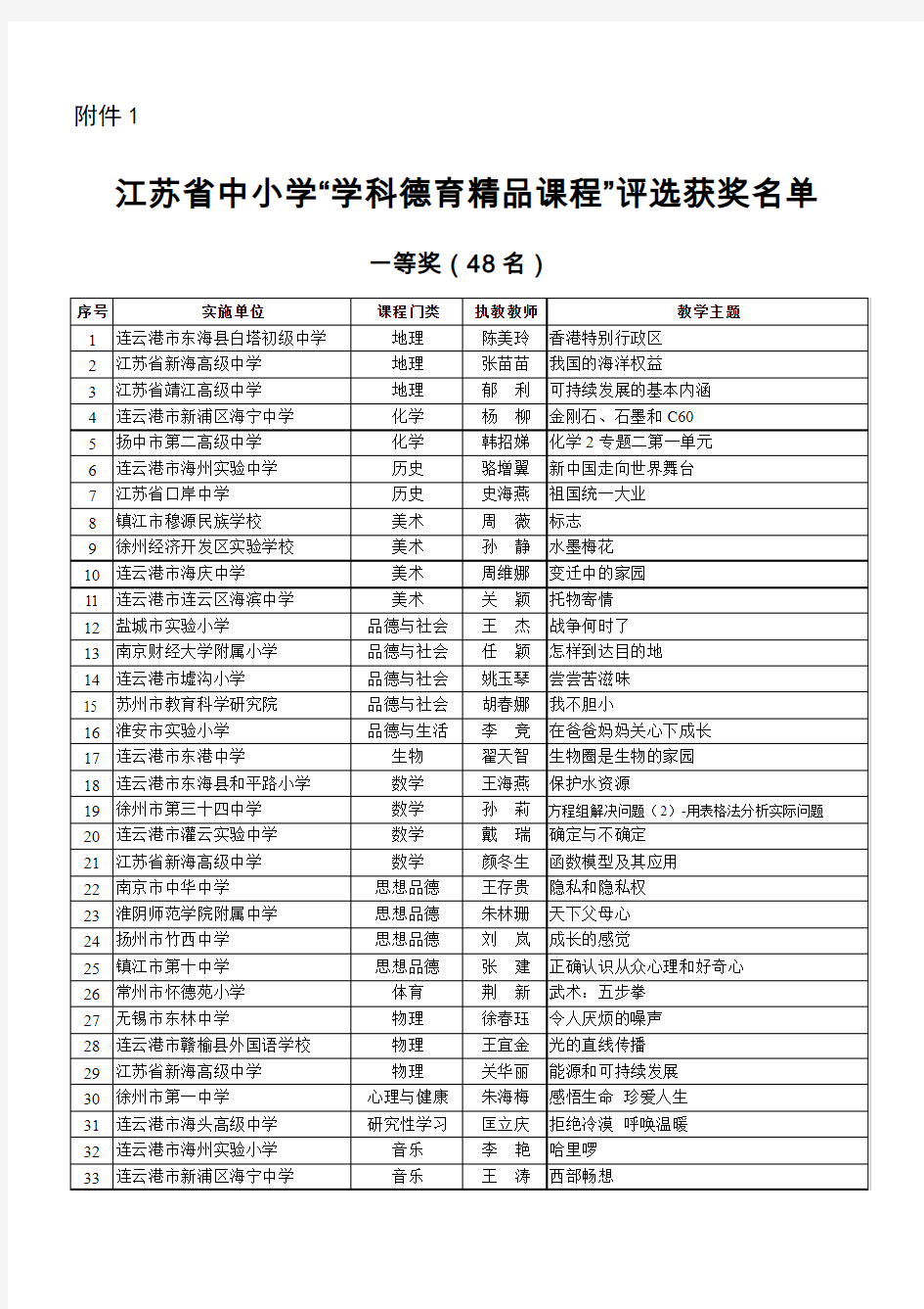 江苏省中小学“学科德育精品课程”评选获奖名单