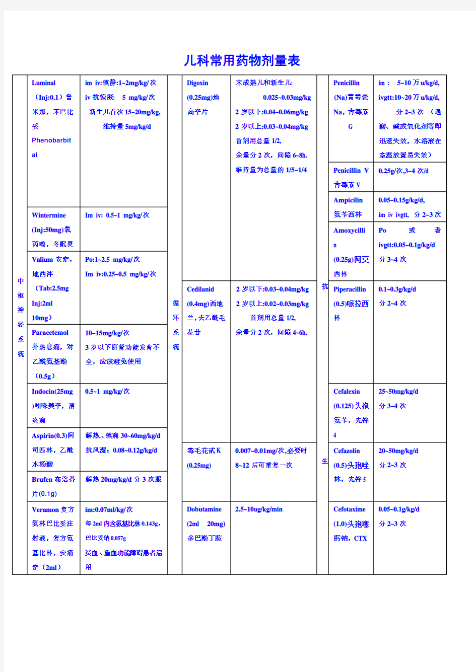 儿童常用药物剂量表