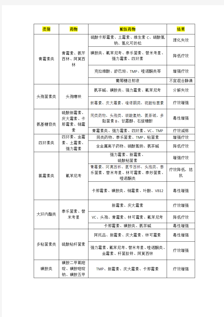 常用兽药配伍禁忌表 (完整版)