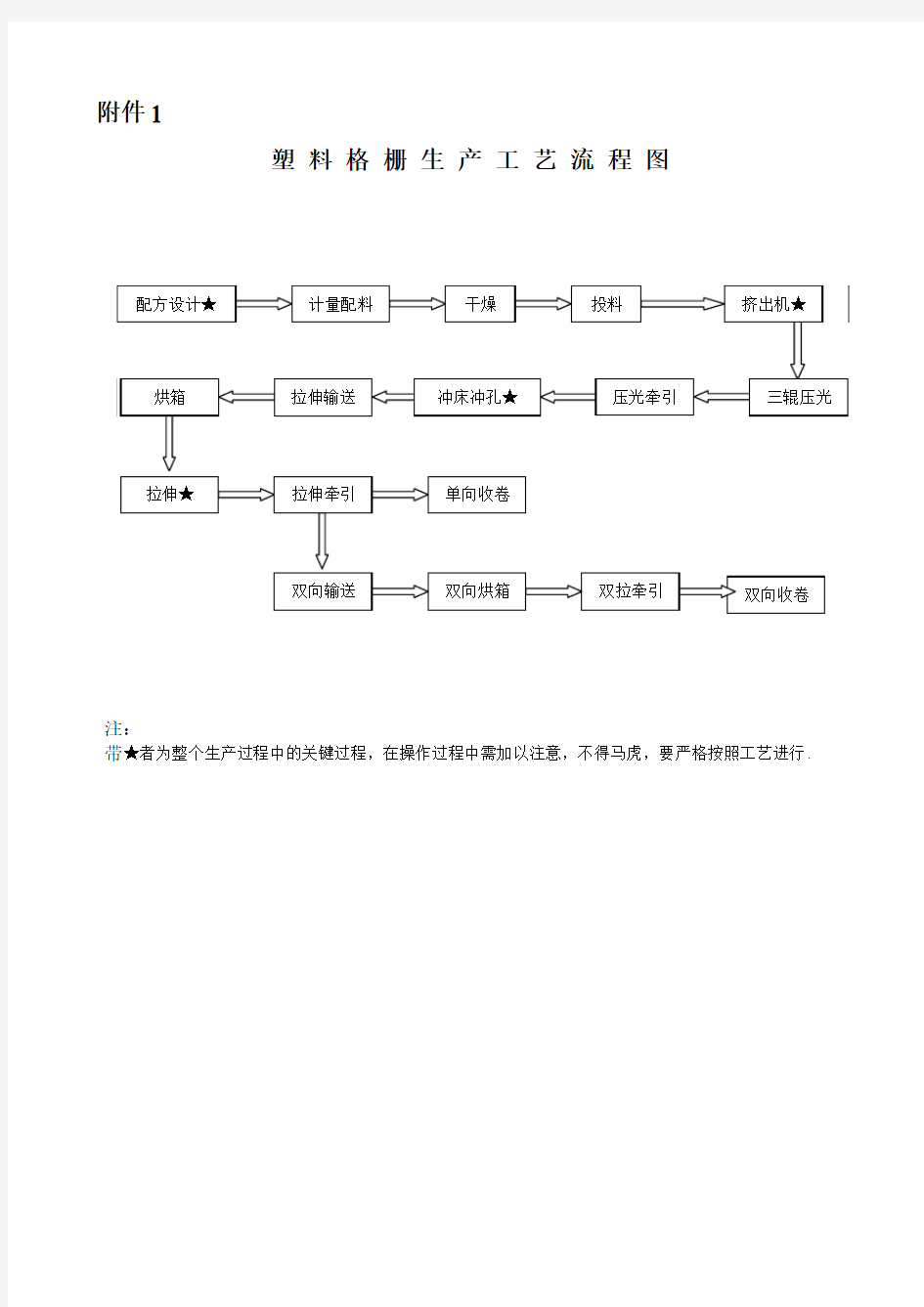 塑料土工格栅工艺流程图