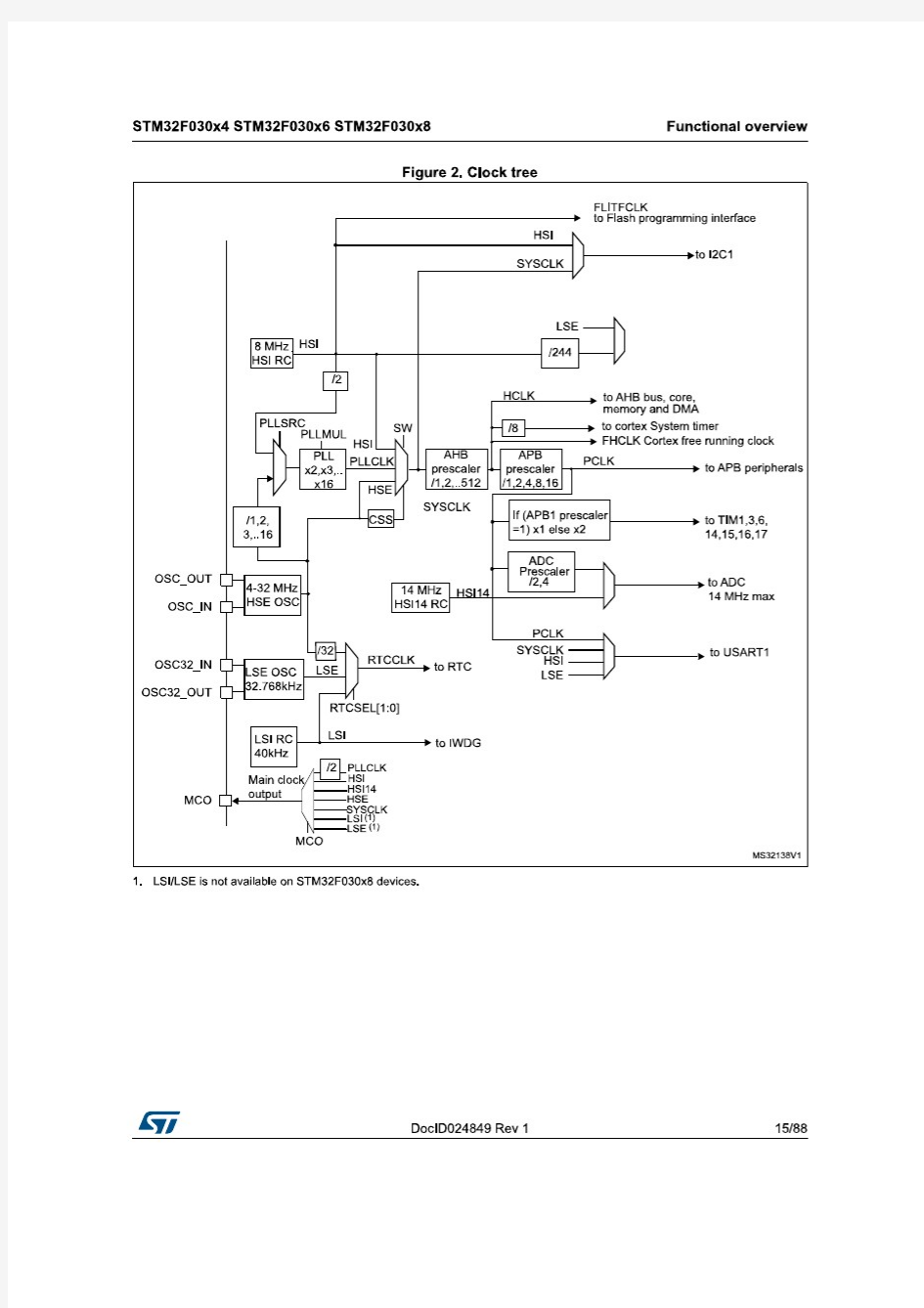 STM32F030F4 时钟树