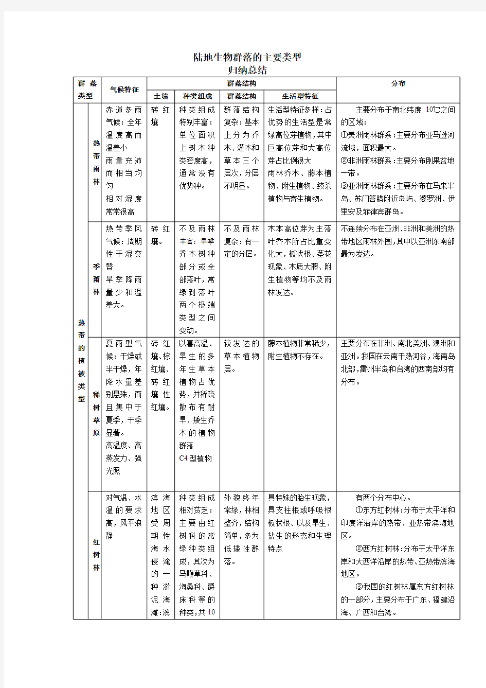 陆地生物群落的主要类型