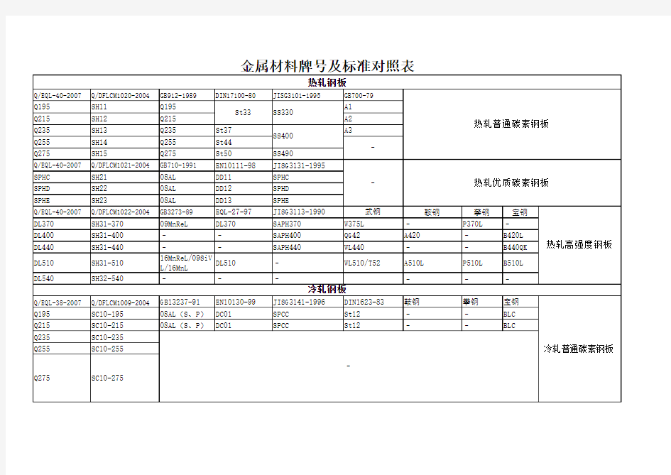 金属材料牌号及标准对照表