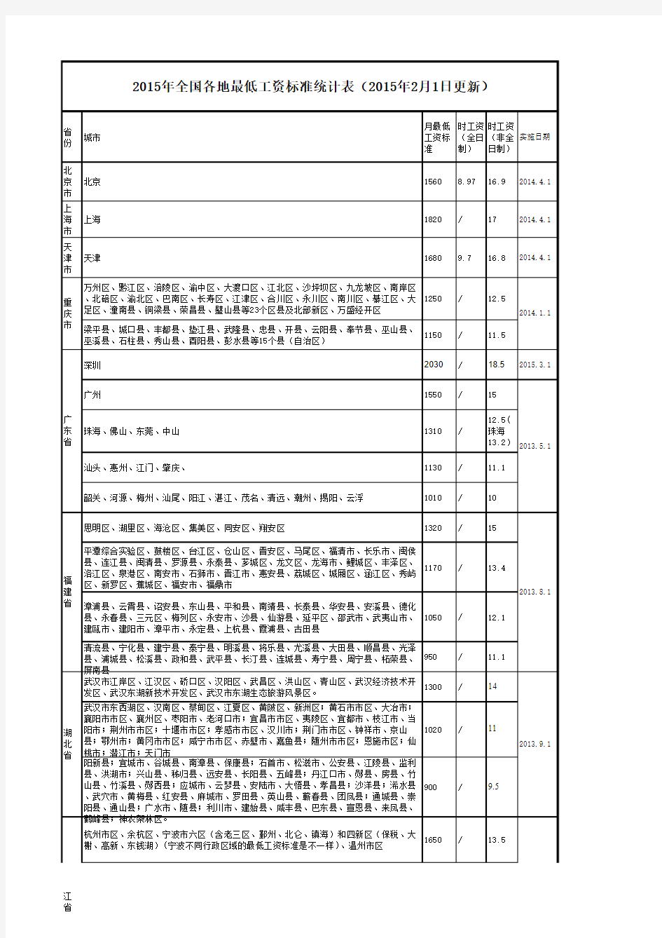 2015年全国各地最低工资标准统计表(2015年1月30日更新)