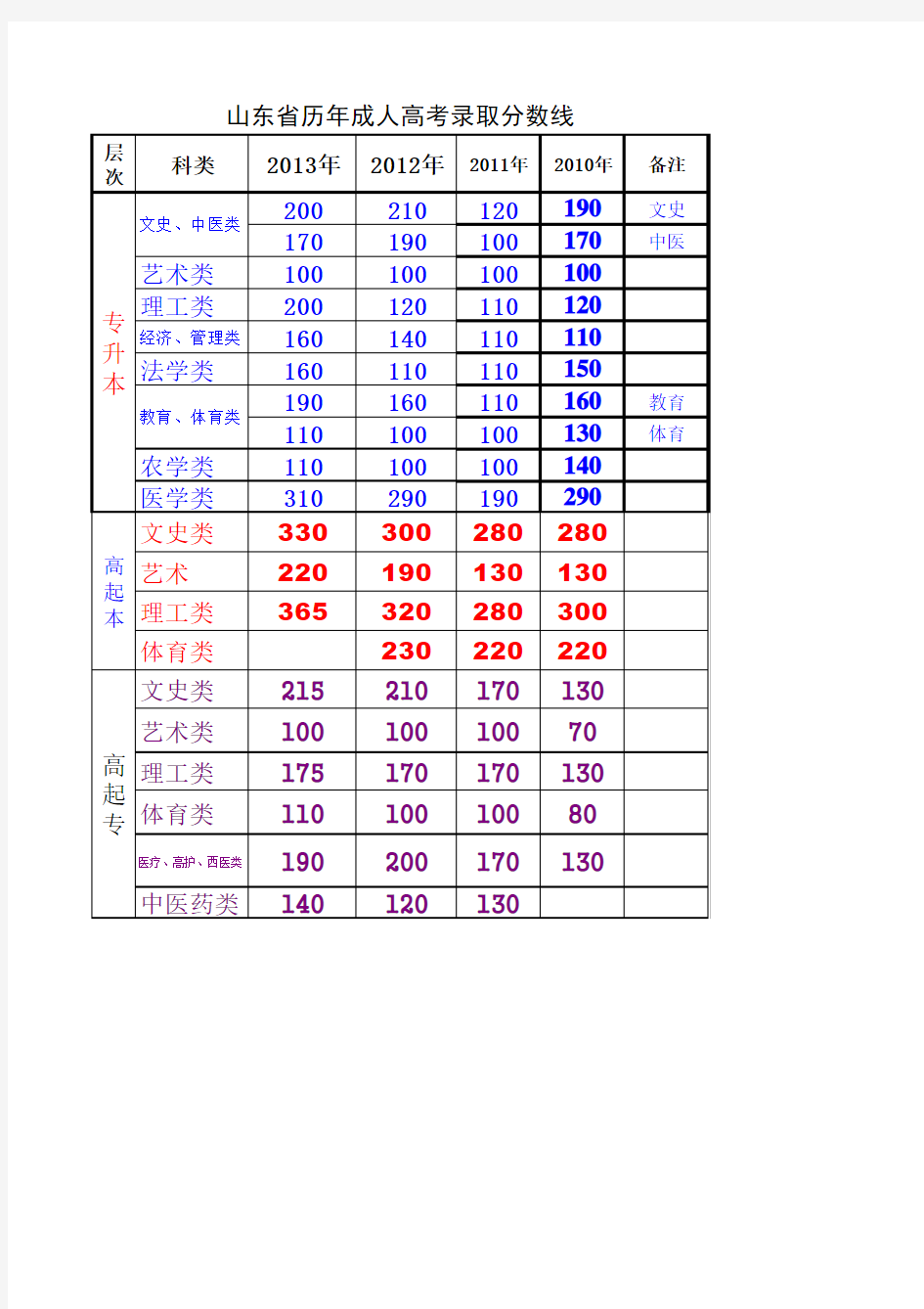 山东省历年成人高考录取分数线