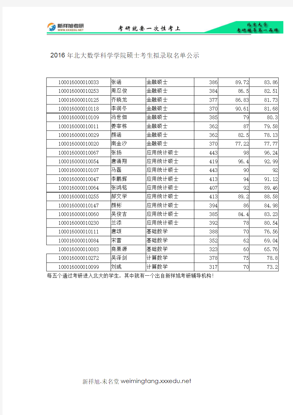 2016年北大数学科学学院硕士考生拟录取名单公示