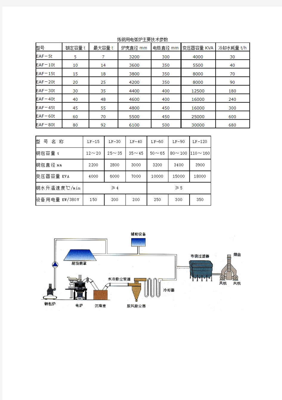 炼钢用电弧炉主要技术参数