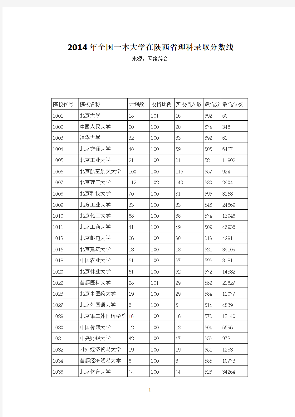 2014年全国一本大学在陕西省理科录取分数线