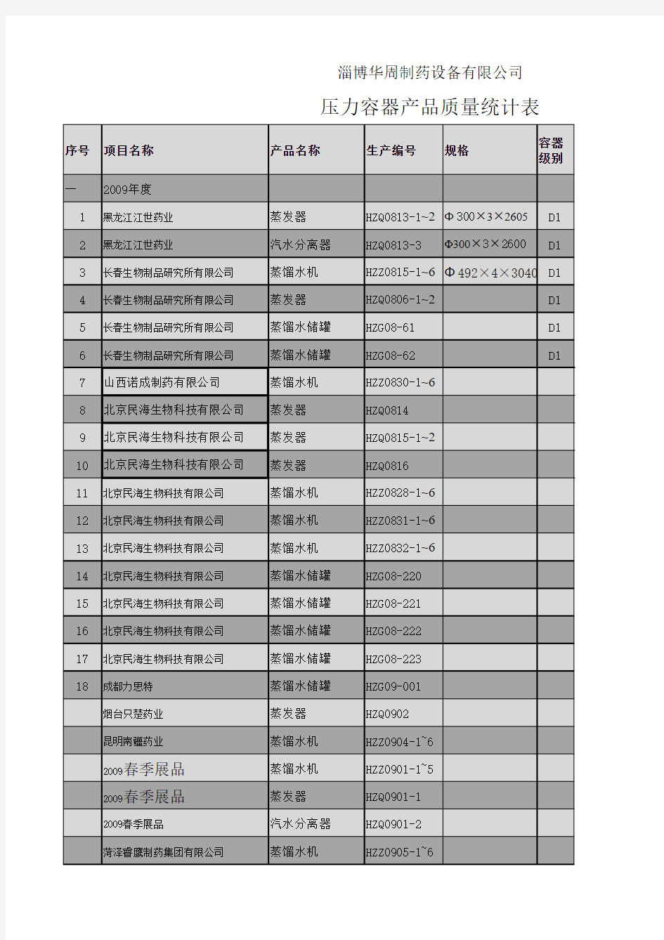 焊接一次合格率统计表