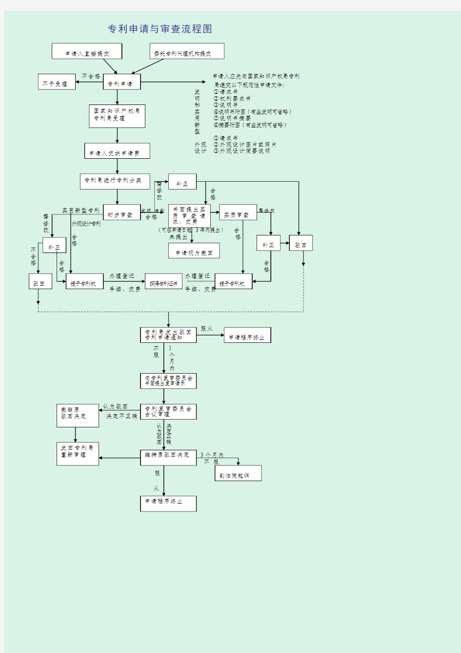 专利申请与审查流程图