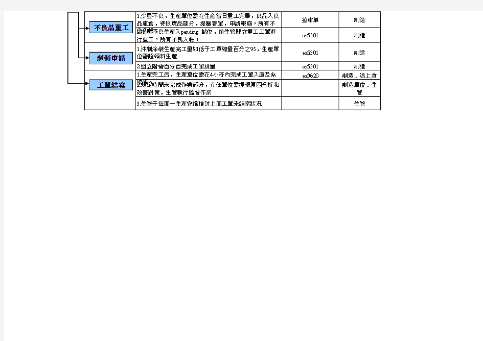 工单管控作业流程