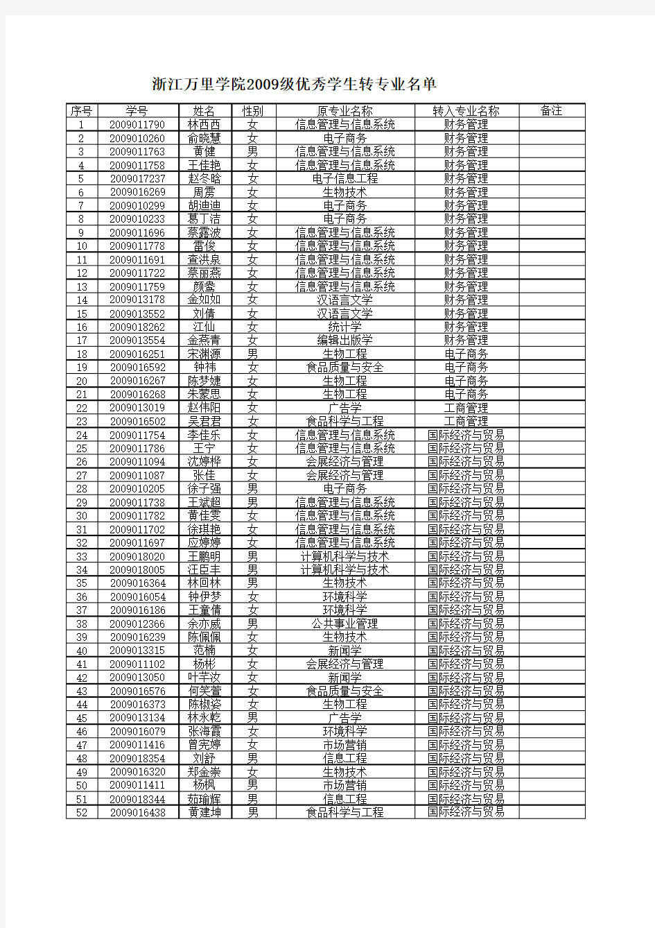 浙江万里学院2009级优秀学生转专业名单xls