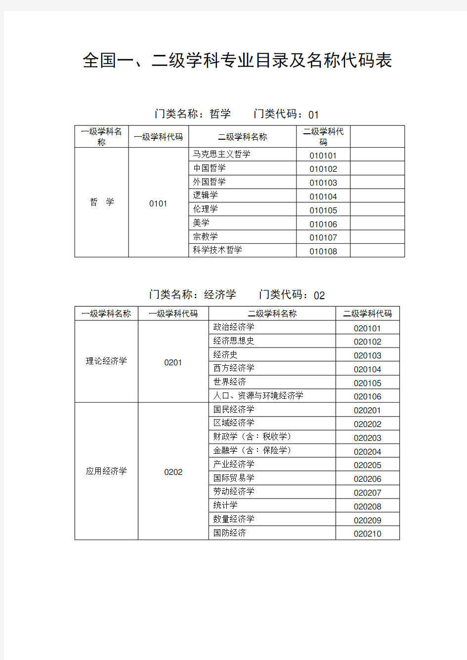 全国一、二级学科专业目录及名称代码表