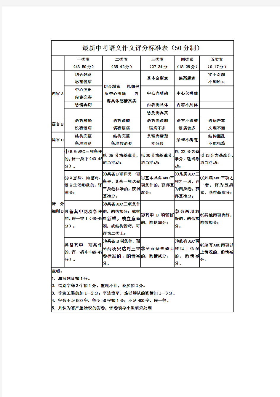 最新中考语文作文评分标准表