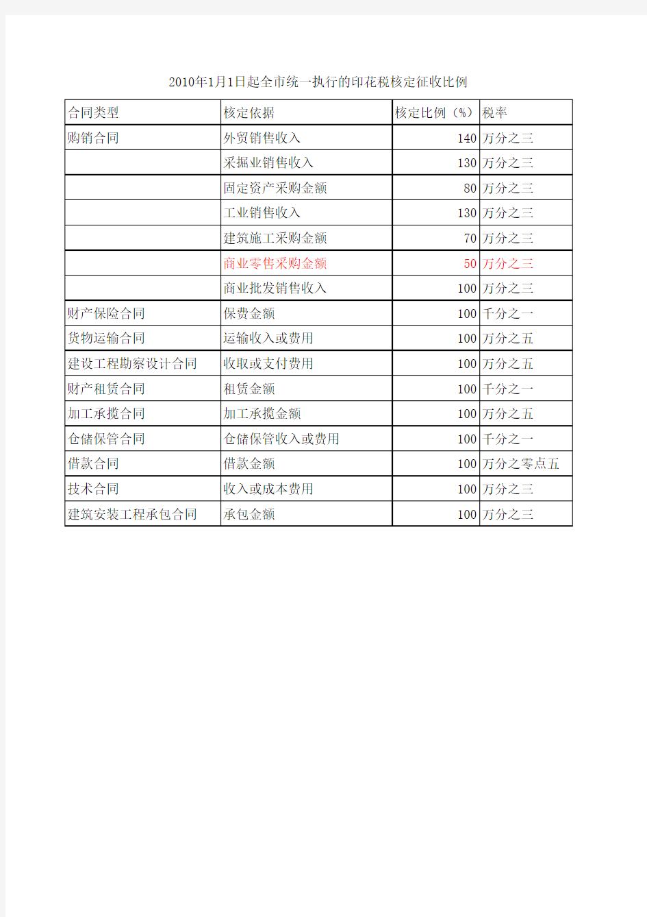 印花税核定比例