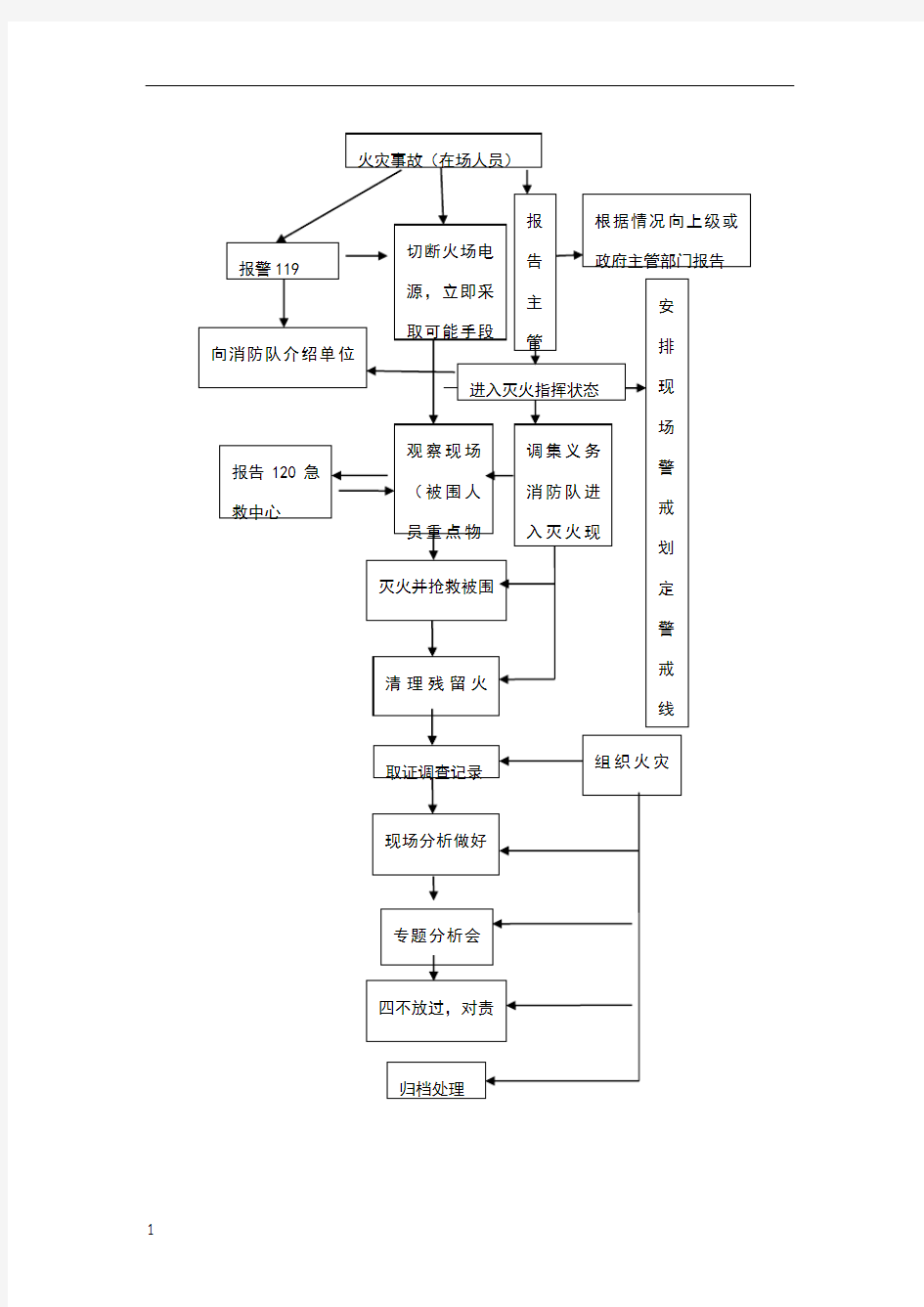 火灾事故处理流程图