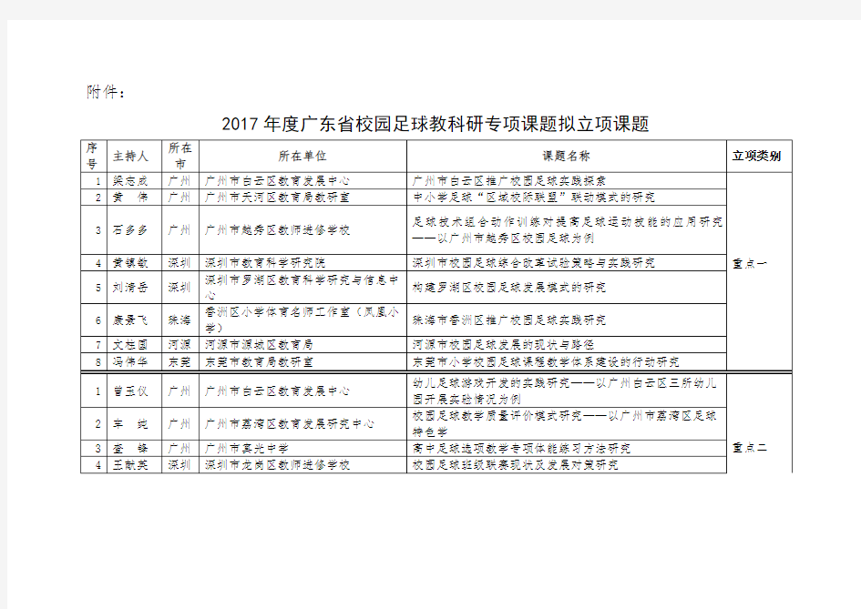 2017年度广东省校园足球教科研专项课题 拟立项课题公示.doc
