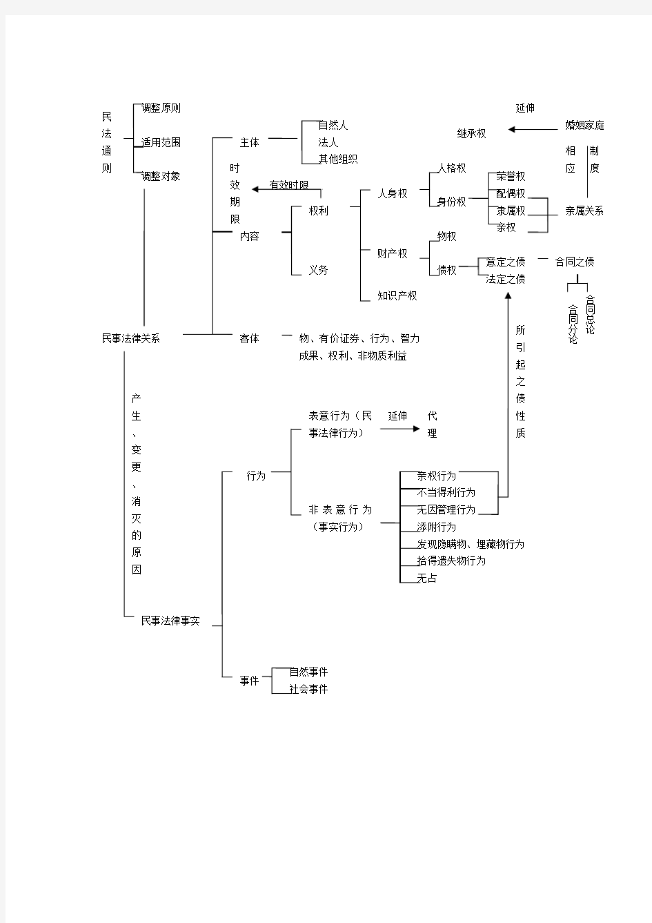 民法思维导图 