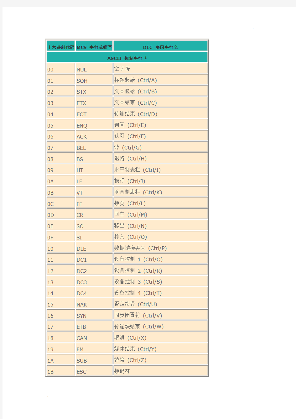 ASCII码与16进制转换对照表