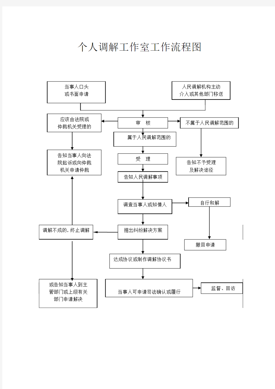 个人调解工作室工作流程图