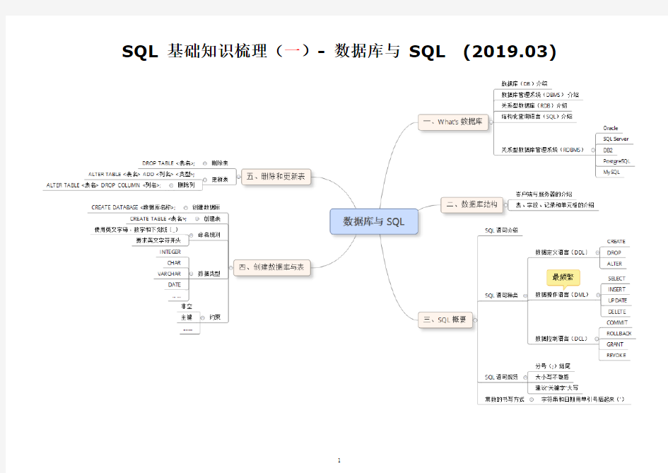 (完整版)SQL基础知识汇总(2019)