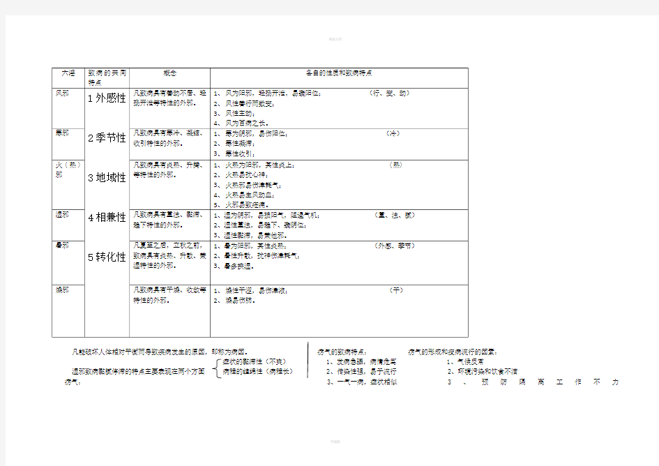 中医基础理论知识点整理(部分)